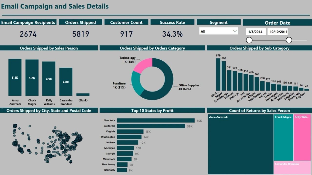 Building Dashboard In Power Bi